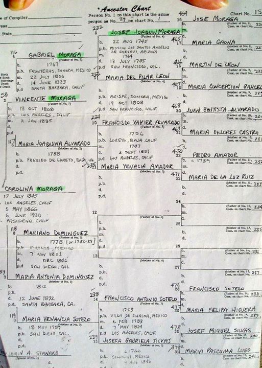 Image of the Jose Joaquin Moraga family tree courtesy of Jessica Velarde-Montes. The Velarde family is related to the San Francisco branch of the Moraga family living in Ventura County, California